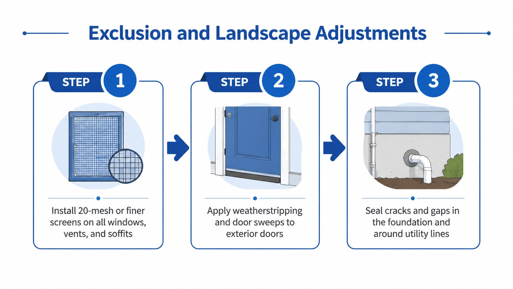 A three-step infographic showing how to pest-proof a home by installing screens, weatherstripping, and sealing foundation gaps.