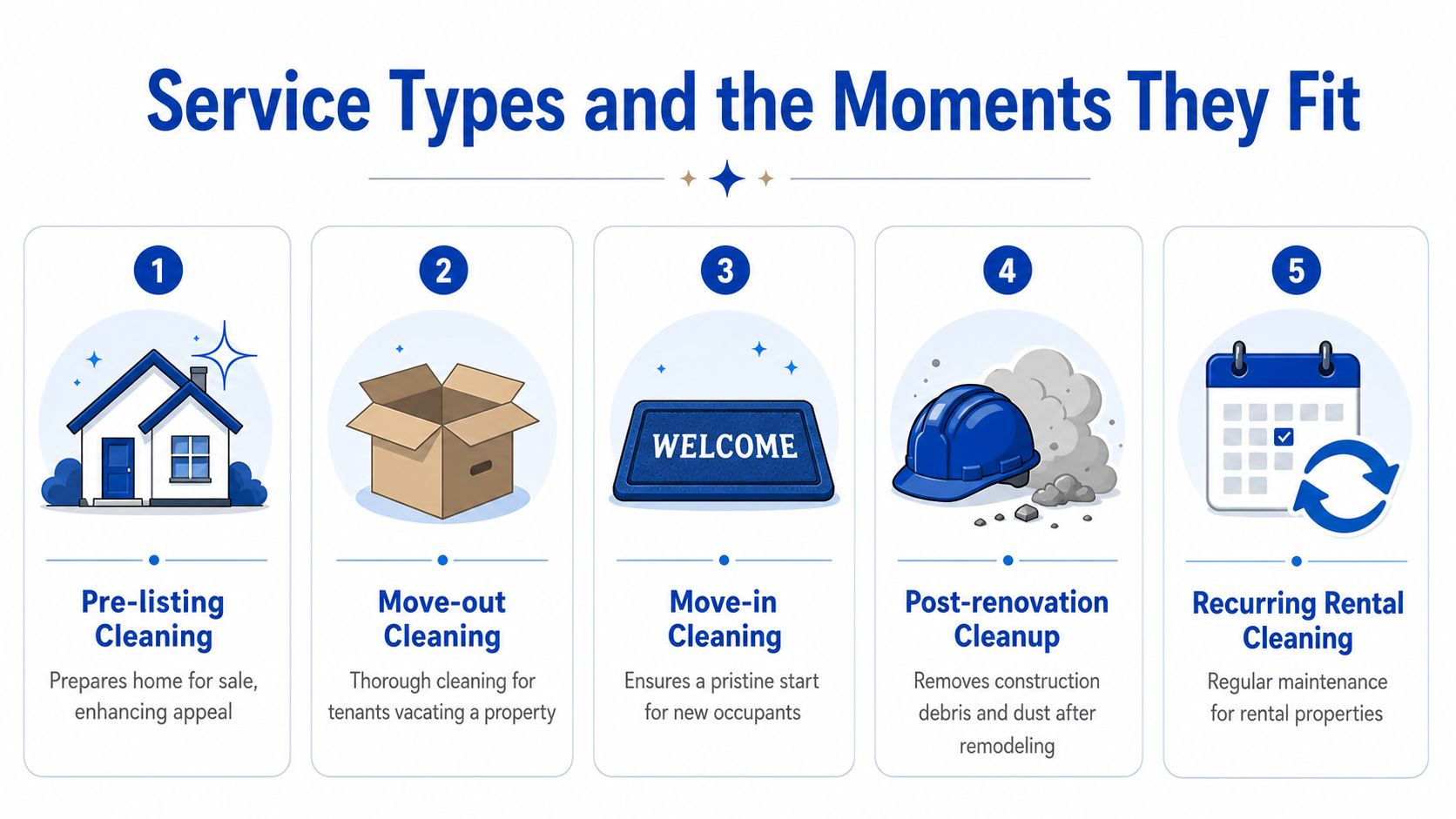 An infographic showing five distinct types of cleaning services categorized for various real estate and rental needs.
