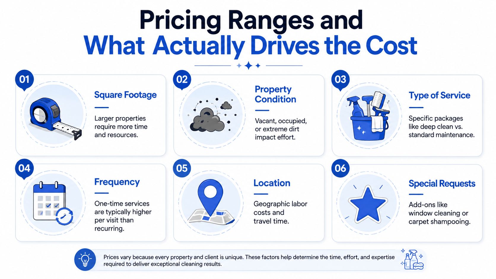 An infographic titled Pricing Ranges and What Actually Drives the Cost, illustrating factors that influence cleaning prices.