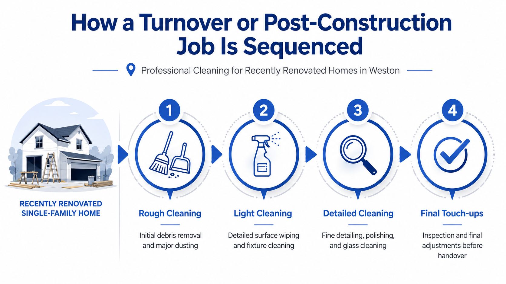 A diagram illustrating the four-step sequence for professional post-construction cleaning services for renovated residential homes.