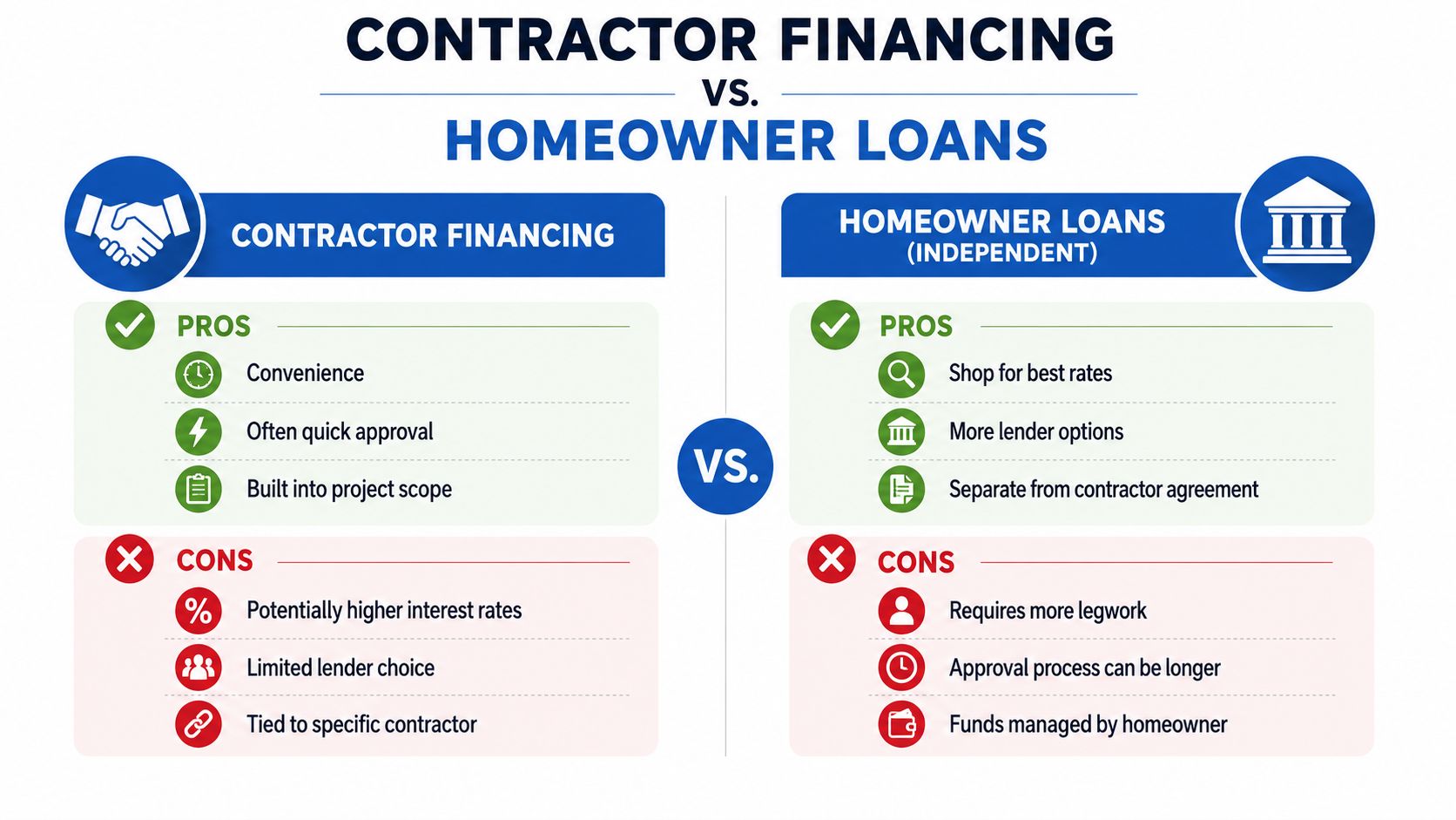 A comparison chart outlining the pros and cons of contractor financing versus independent homeowner loans for projects.
