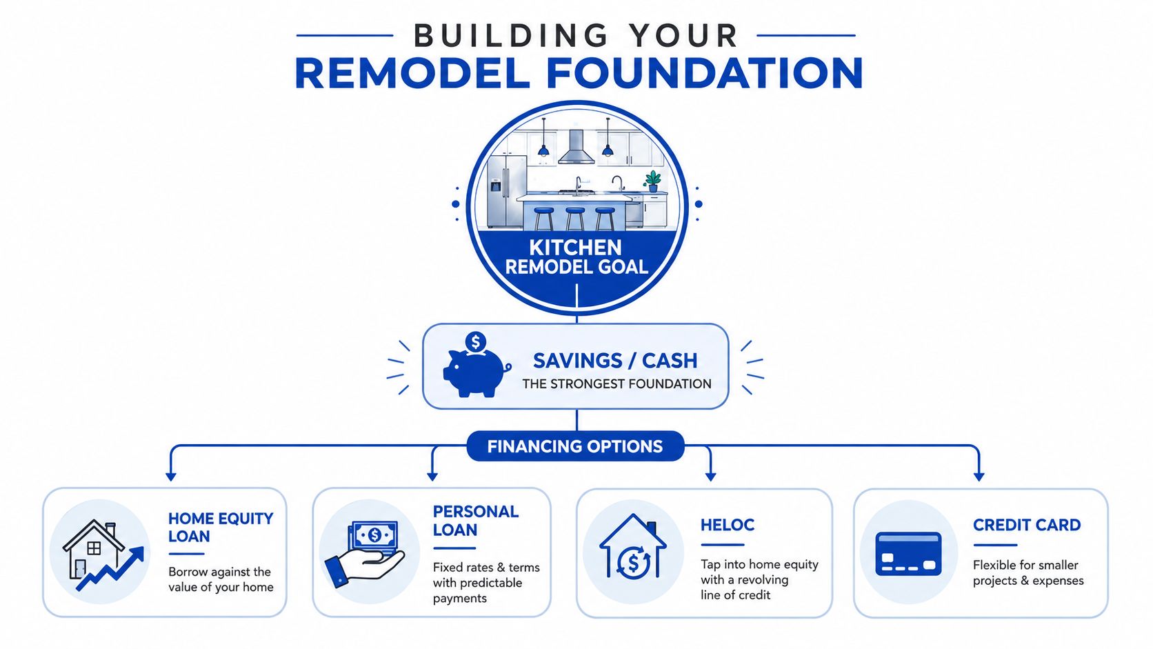 An infographic showing financial options for kitchen remodeling, including cash savings, home equity loans, personal loans, and credit cards.