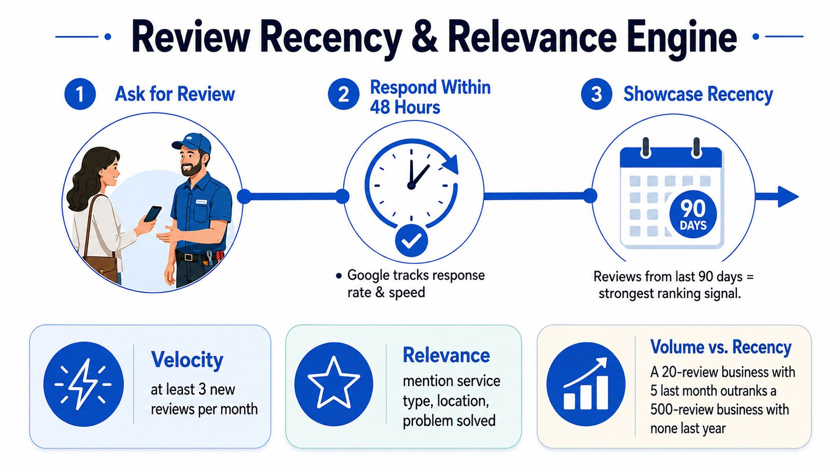 A diagram illustrating the three steps of the Review Recency and Relevance Engine for business SEO optimization.