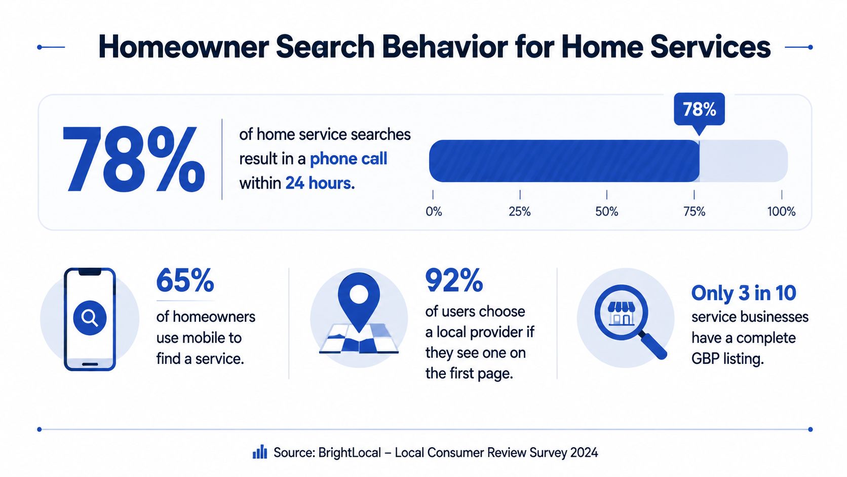 An infographic showing homeowner search statistics for home services, including mobile usage and local search preferences.