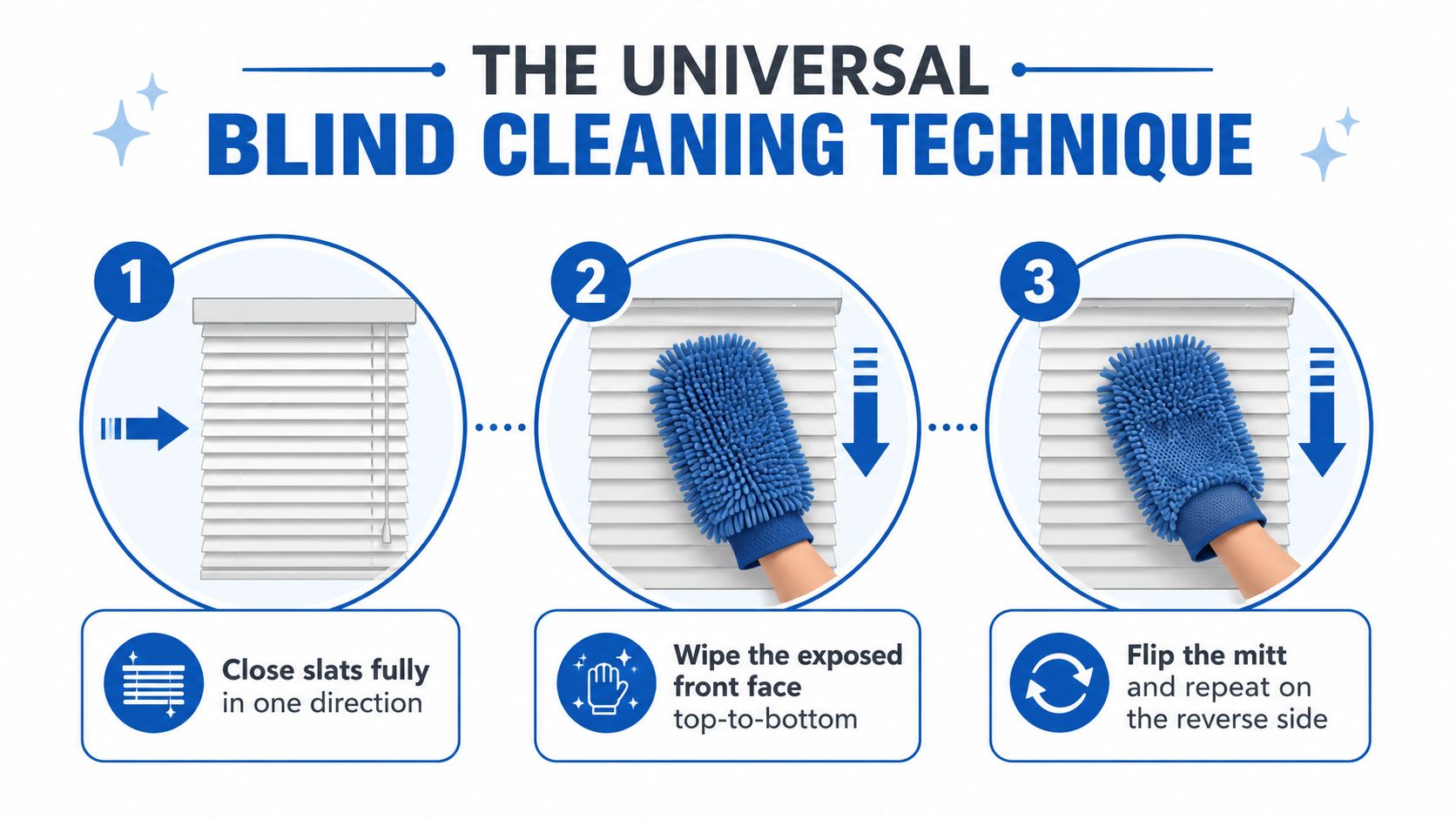 A three-step infographic showing how to clean window blinds using a microfiber cleaning mitt.