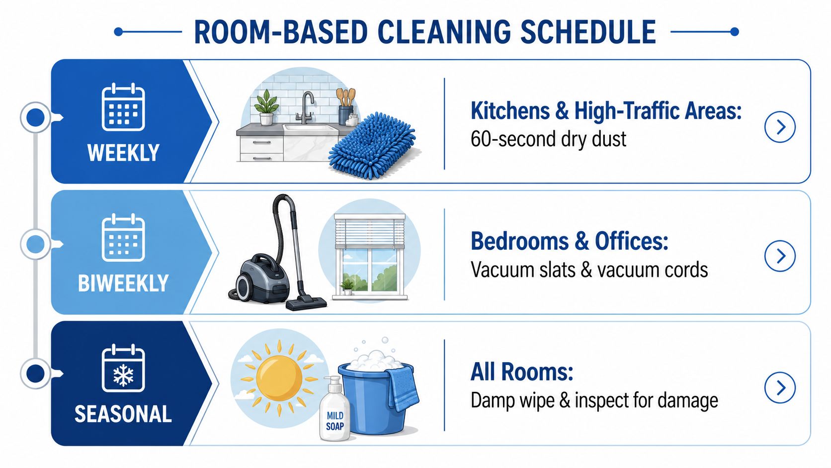 A room-based cleaning schedule infographic outlining weekly, biweekly, and seasonal tasks for maintaining window blinds.