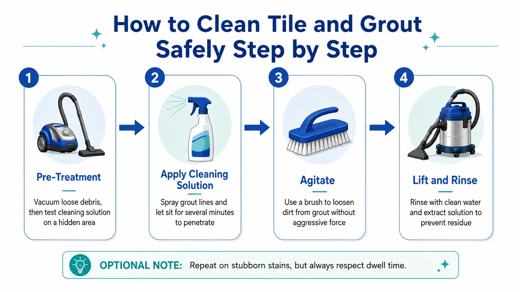 A four-step infographic illustrating the process of cleaning tile and grout using vacuuming, spraying, scrubbing, and rinsing.