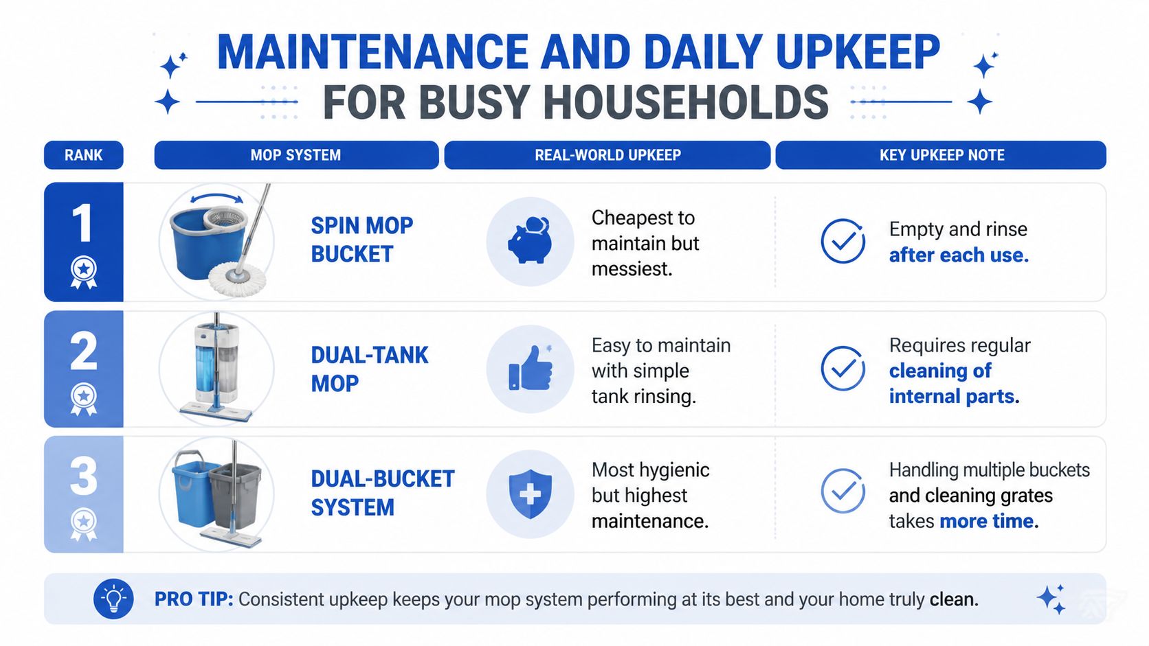 A comparison chart showing maintenance and daily upkeep requirements for three different home mop cleaning systems.
