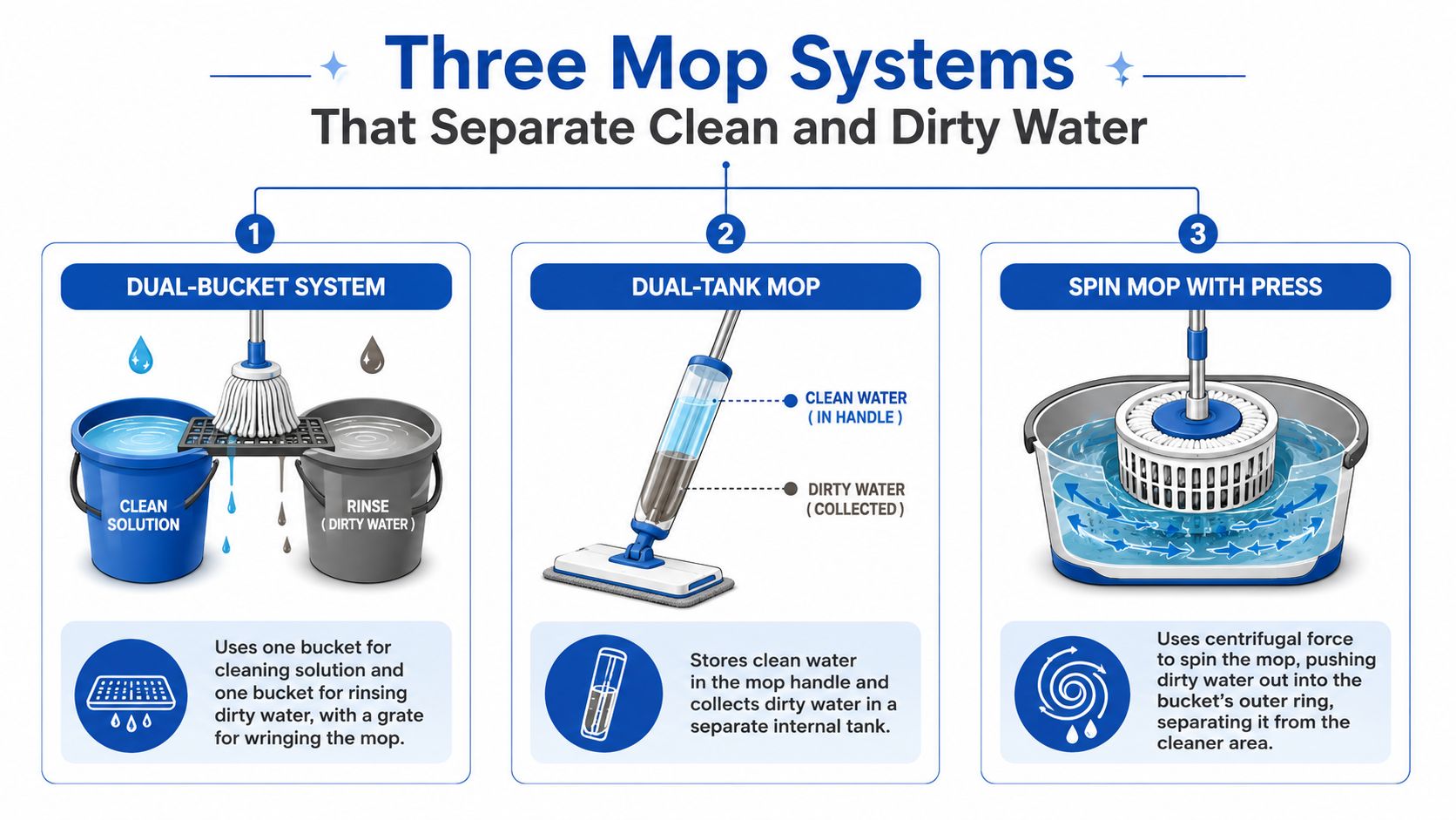 A diagram illustrating three different types of mop systems designed to separate clean and dirty water effectively.