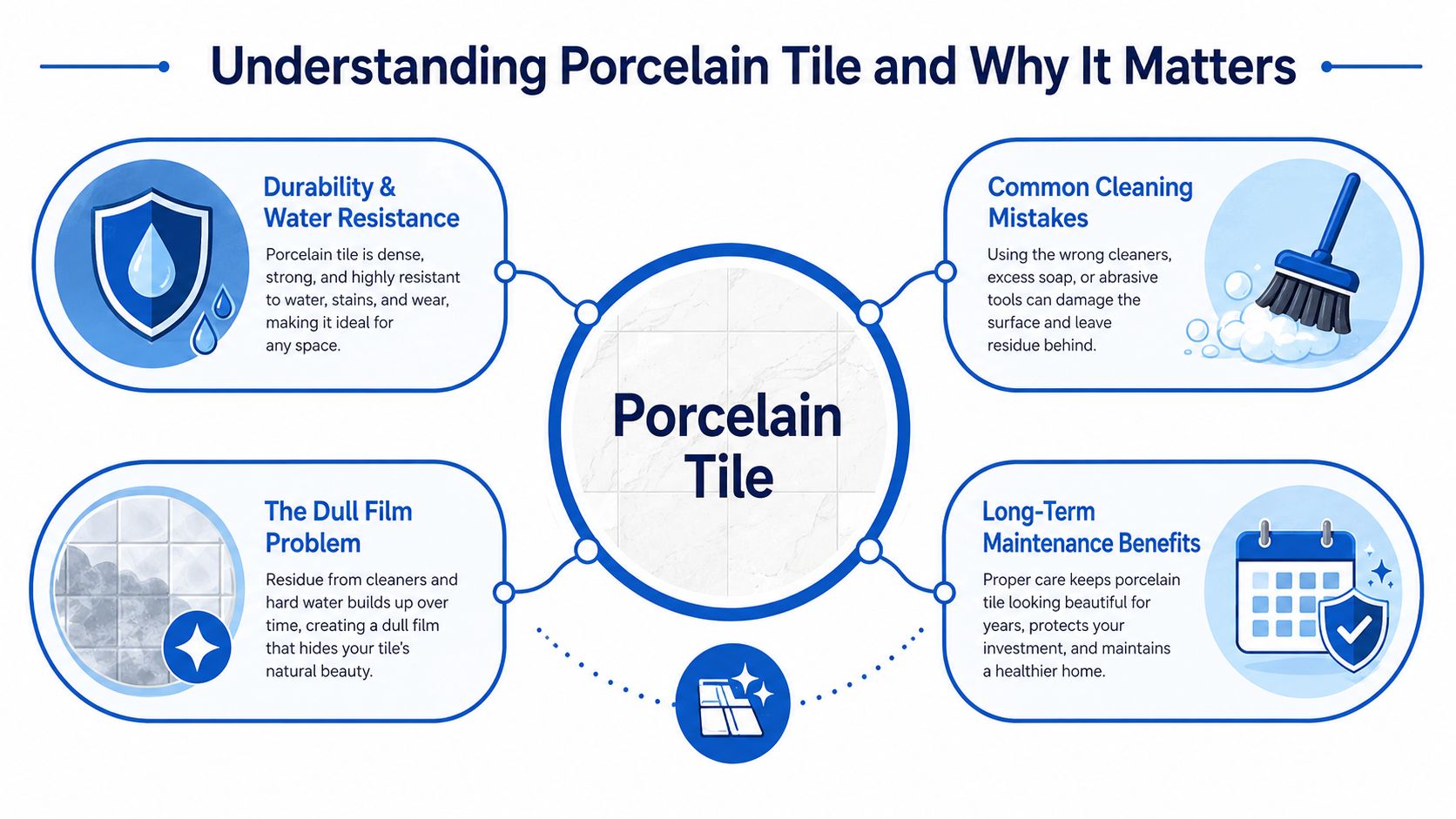 An infographic titled Understanding Porcelain Tile and Why It Matters, illustrating maintenance tips, cleaning mistakes, and benefits.