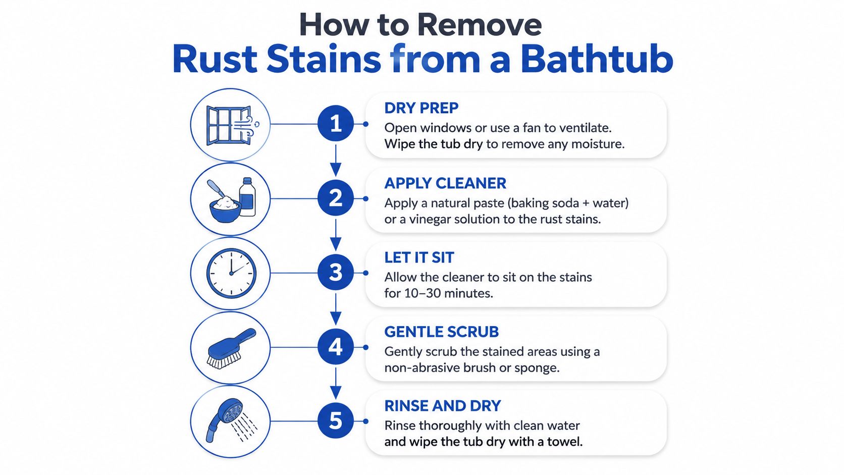 A step-by-step instructional infographic showing five simple steps to remove rust stains from a bathtub.