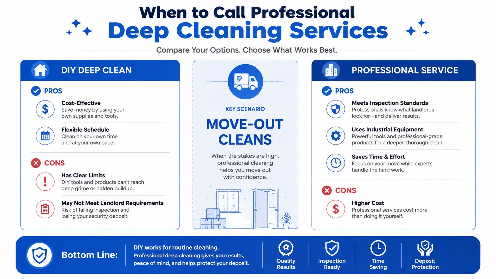 A comparative infographic showing pros and cons of DIY versus professional deep cleaning for move-out situations.