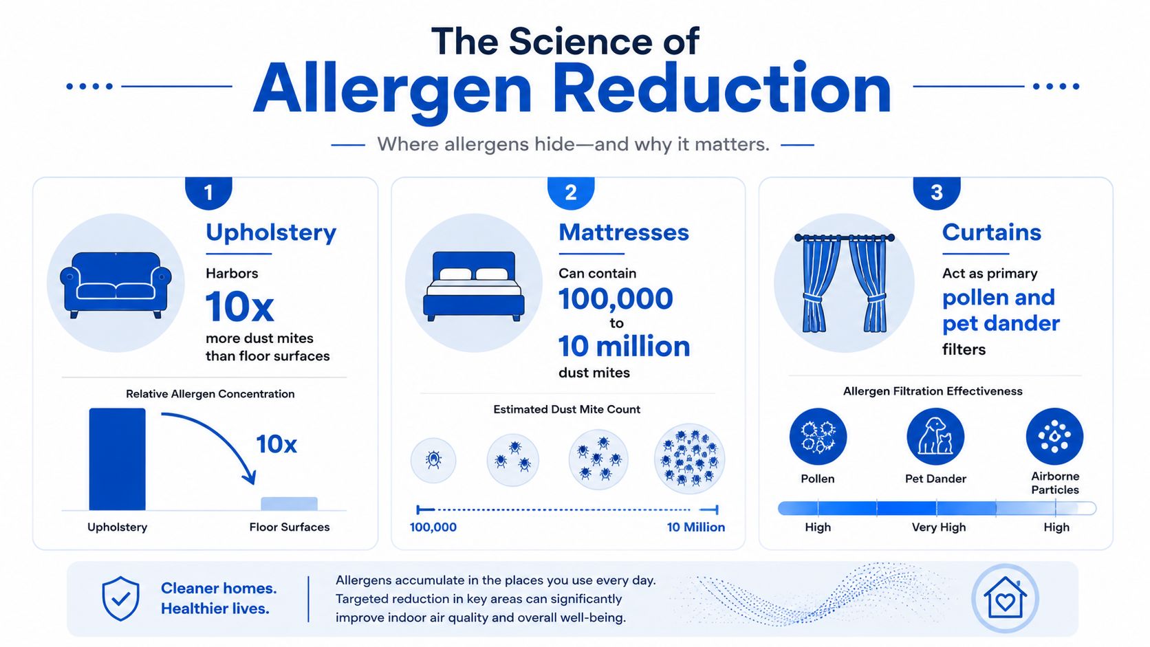 An infographic detailing common household areas where allergens like dust mites and pollen accumulate, including upholstery, mattresses, and curtains.