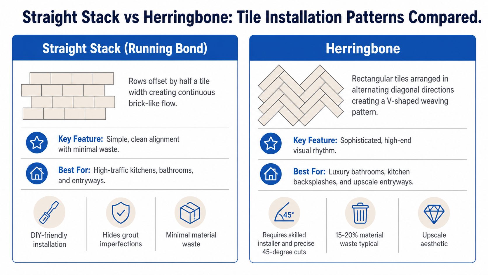 A comparison chart showing the differences between straight stack and herringbone tile installation patterns for home renovation.