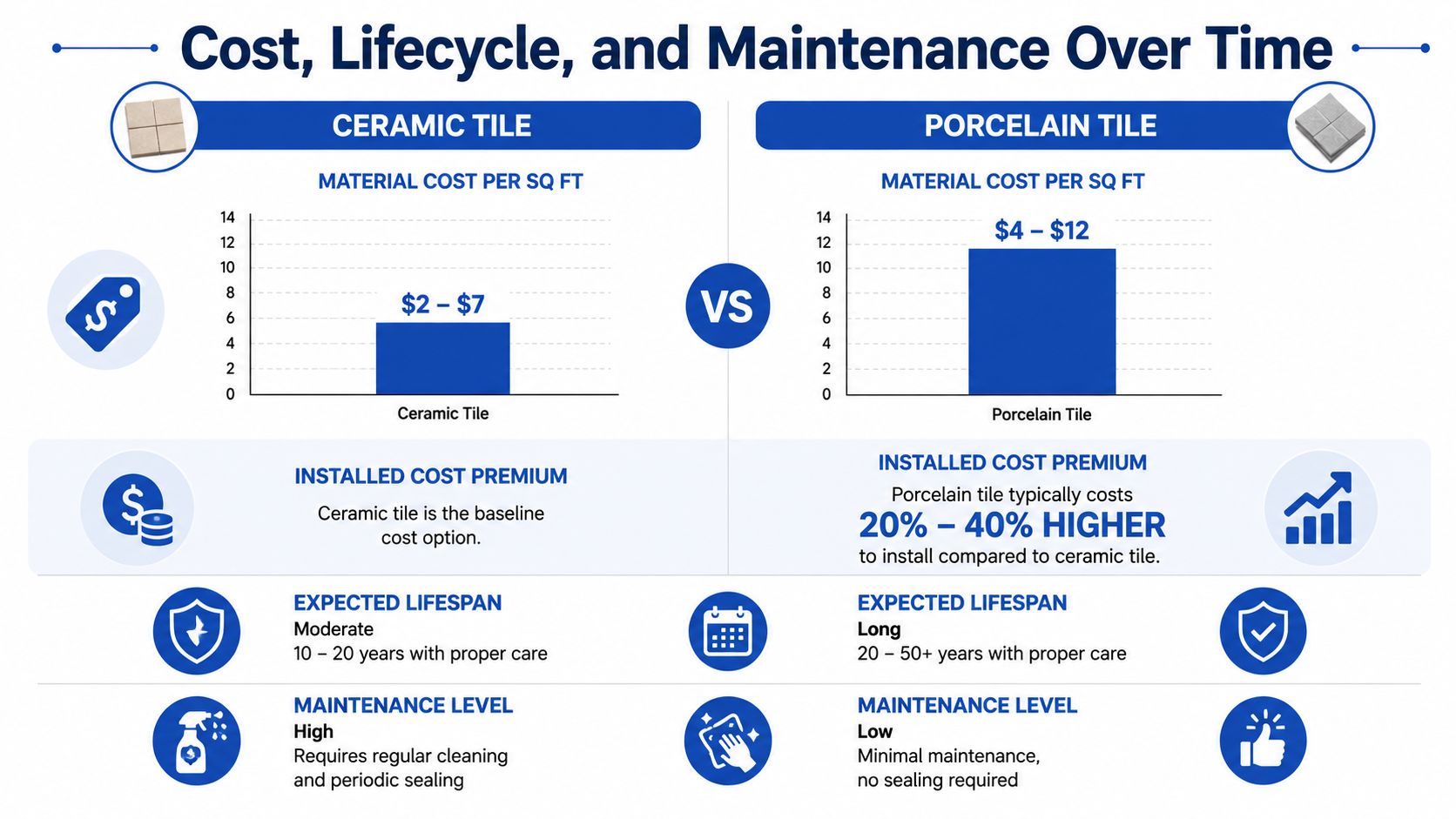 A comparison chart showing differences in material cost, installation, lifespan, and maintenance between ceramic and porcelain tiles.