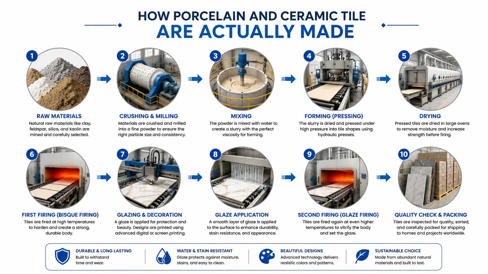 A ten-step infographic explaining the manufacturing process of porcelain and ceramic tiles from raw materials to packing.