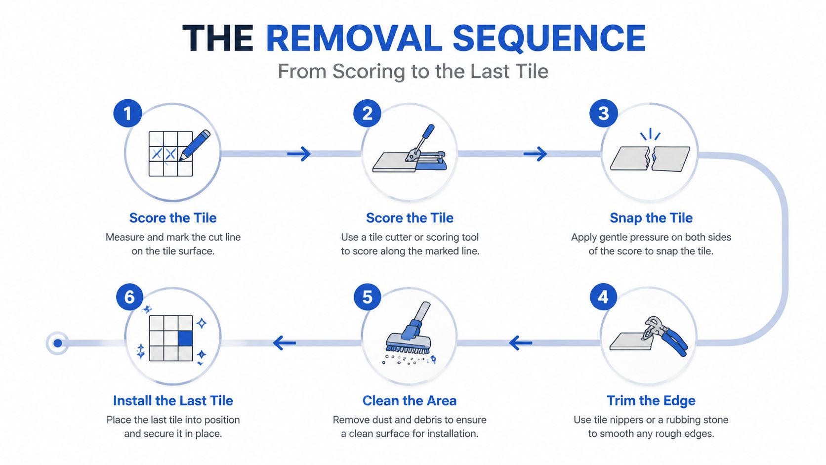 An infographic showing a six-step sequence for scoring, snapping, and installing a replacement tile for a backsplash.