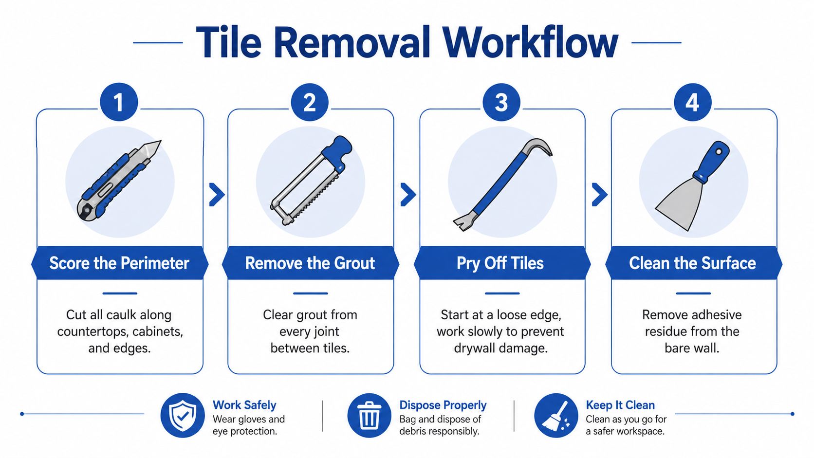 An infographic showing a four-step tile removal workflow for a kitchen backsplash project.
