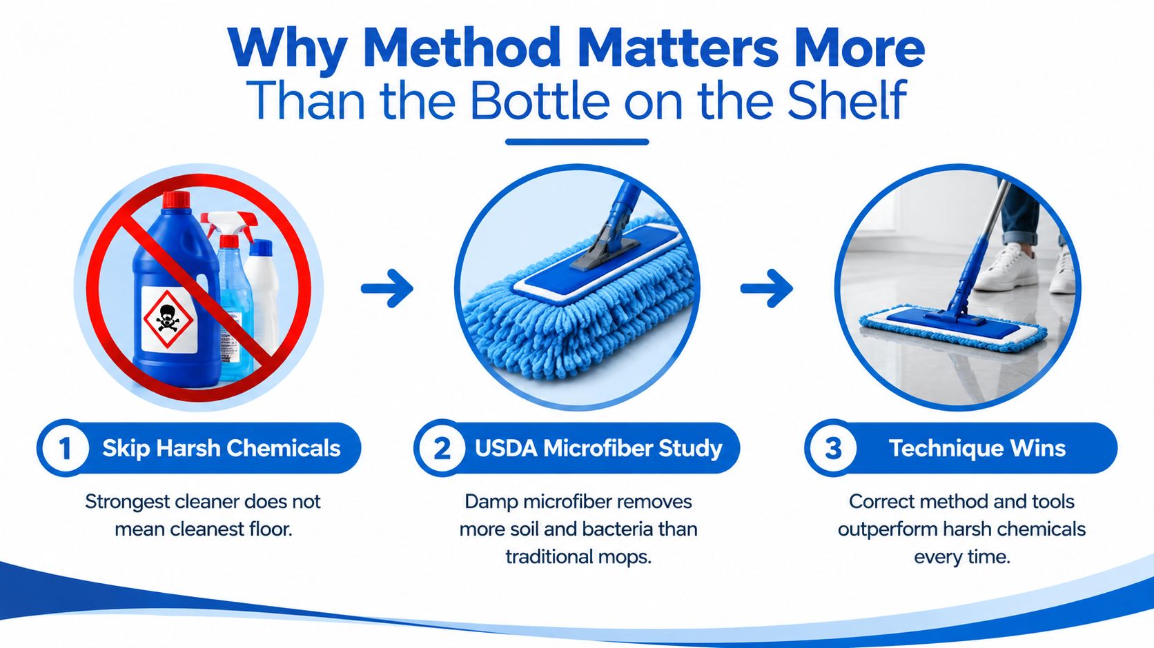 An infographic illustrating that cleaning method and microfiber tools are more effective than using harsh chemicals.