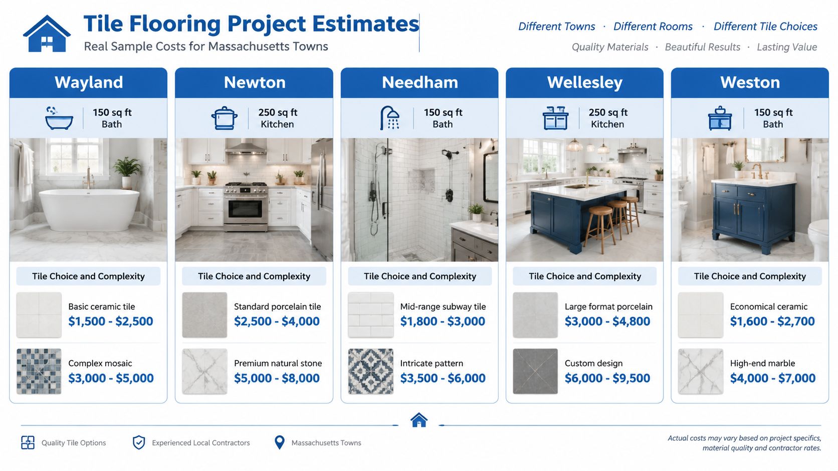 A comparison chart showing estimated tile flooring project costs for various towns in Massachusetts by room type.