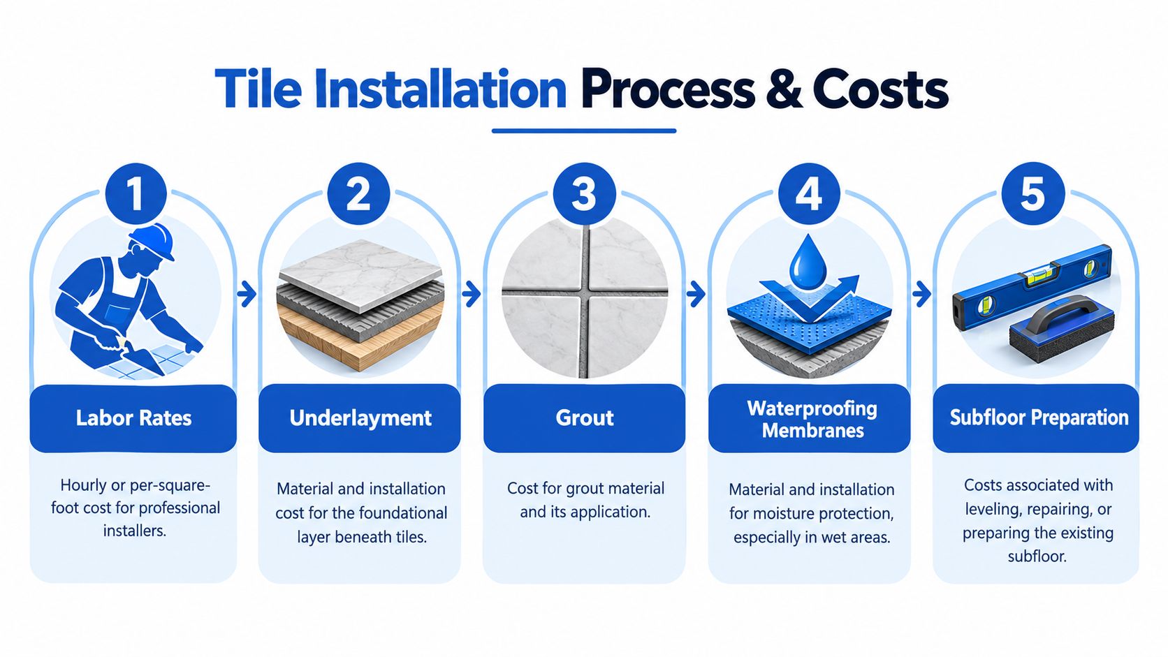 A five-step infographic showing the tile flooring cost components including labor, underlayment, grout, waterproofing, and subfloor preparation.