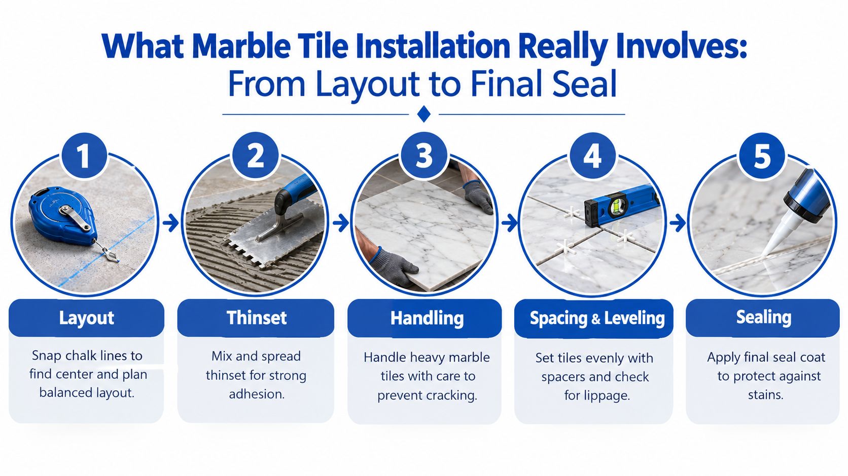 A five-step infographic showing the process of installing marble tiles from layout planning to final sealing.