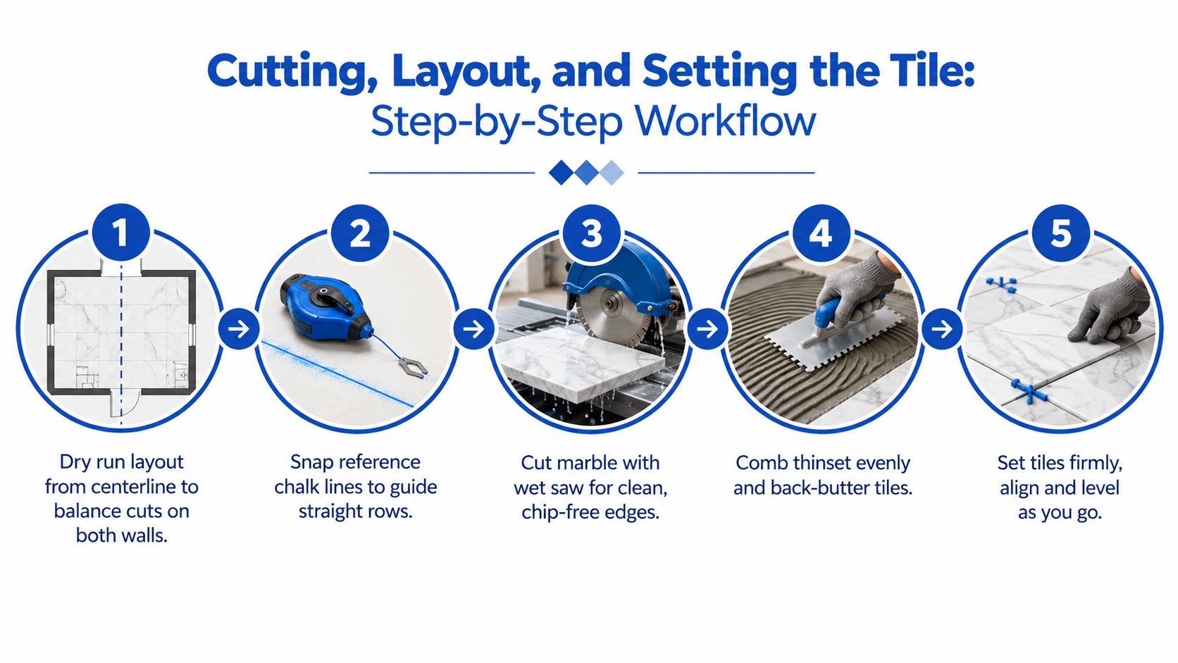 A step-by-step infographic showing the five-step process of planning, cutting, and installing marble floor tiles.