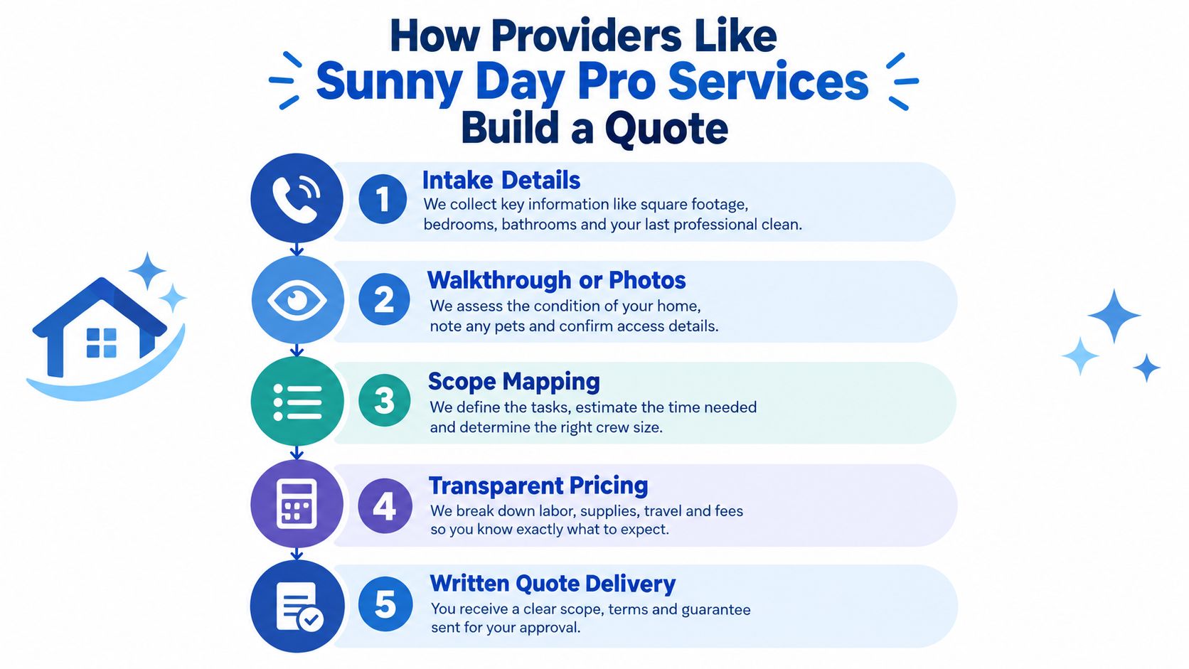 A five-step infographic showing how a professional cleaning service builds a transparent price quote for clients.