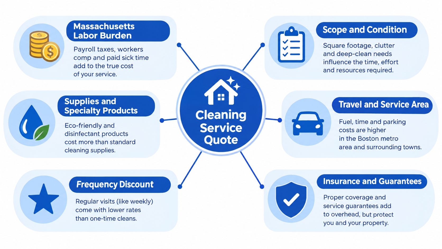 An infographic titled Cleaning Service Quote detailing the six key factors that influence home cleaning service costs.