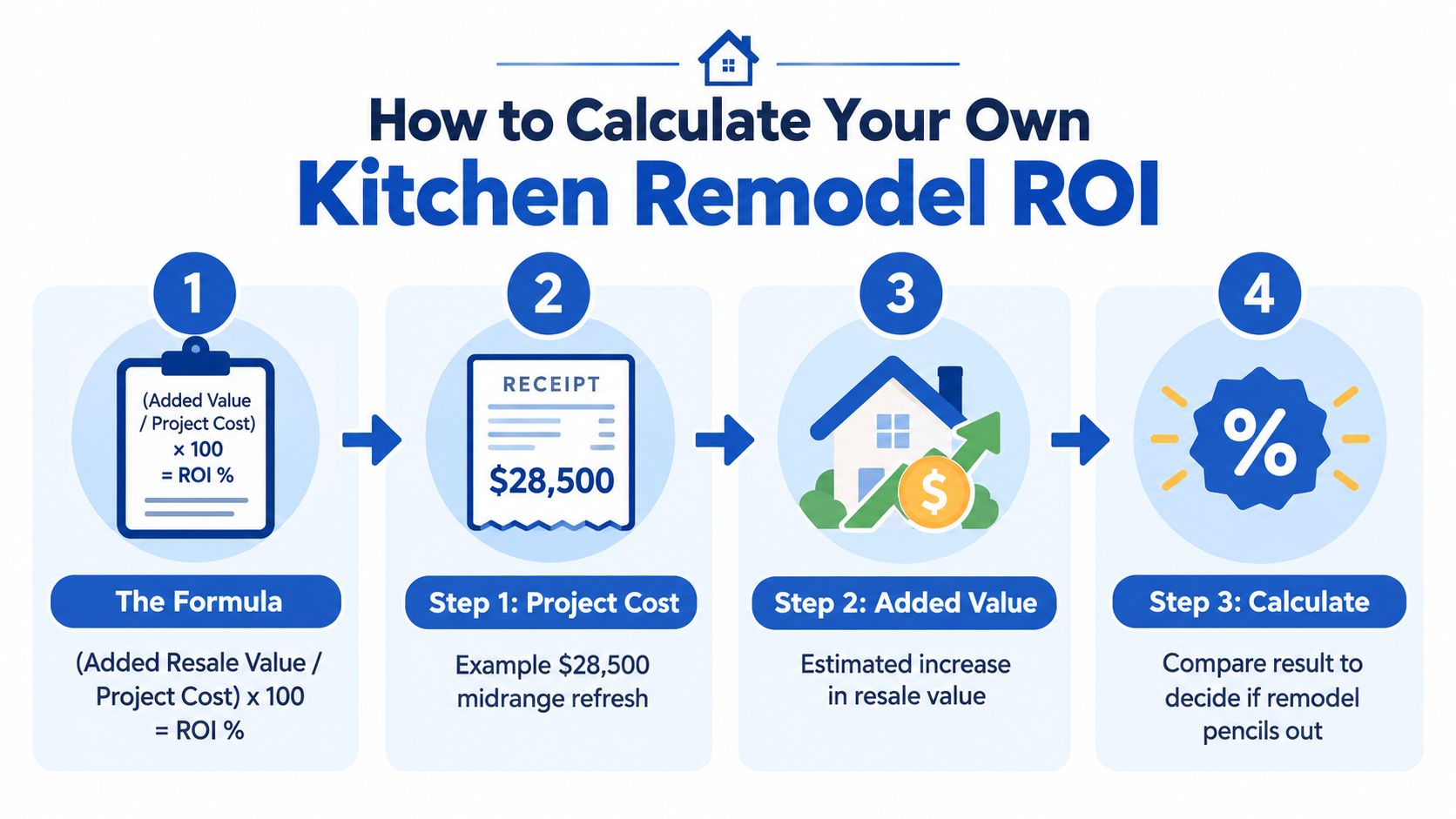 An infographic showing the four-step formula to calculate return on investment for a kitchen remodel project.