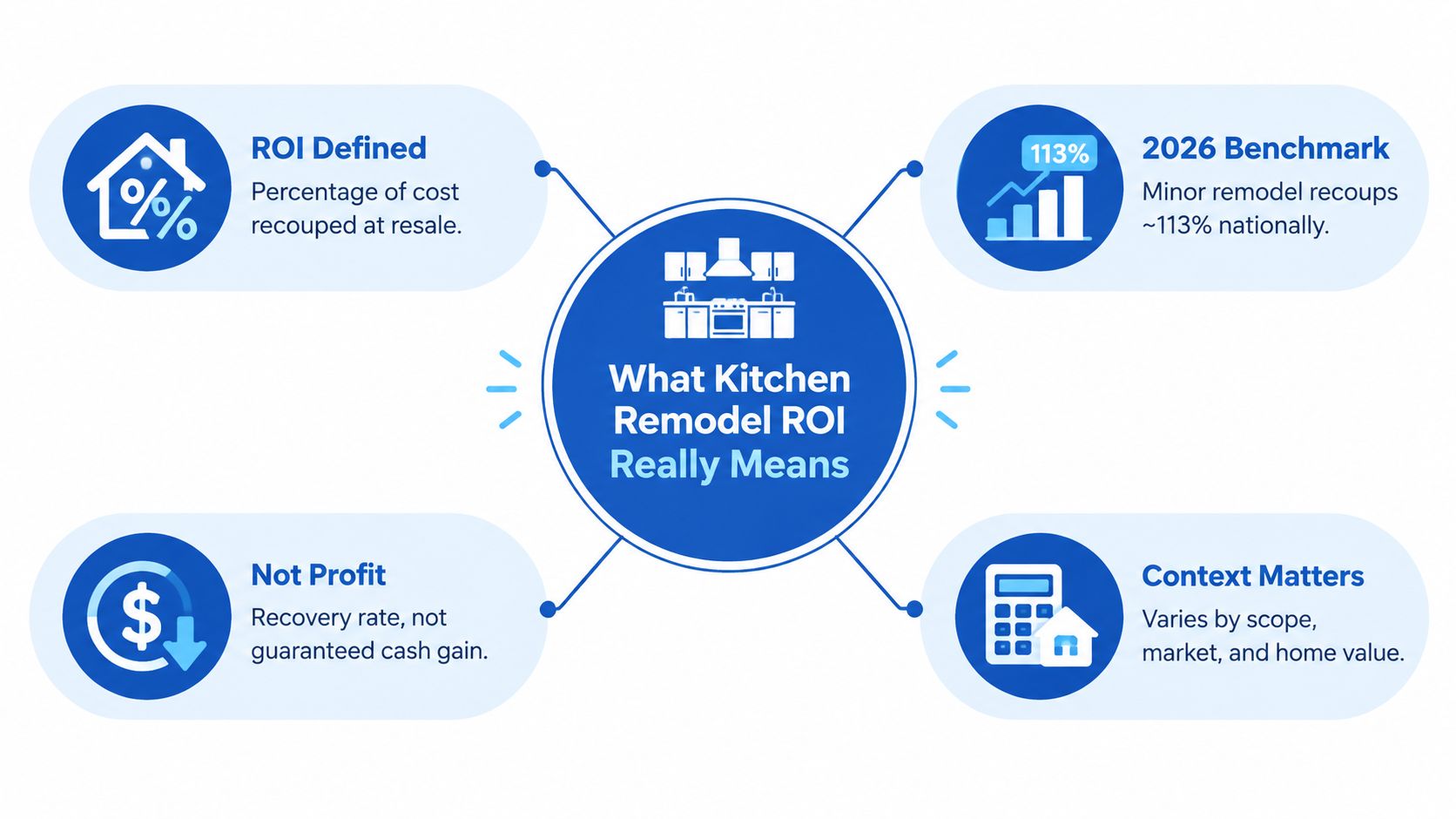An infographic explaining that kitchen remodel return on investment represents recovered costs rather than guaranteed financial profit.