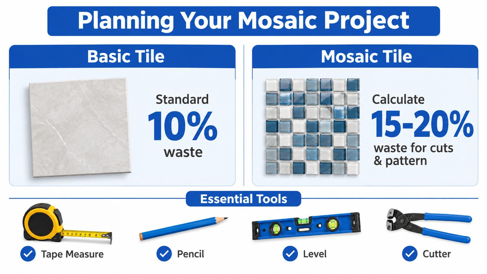 An infographic showing waste calculations for standard and mosaic tiles alongside a list of essential installation tools.