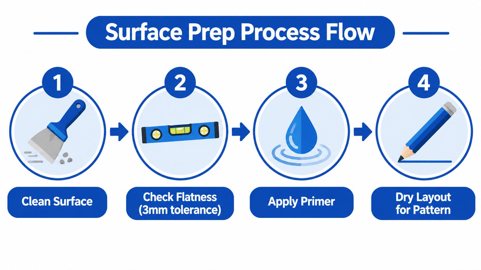 A four-step infographic illustrating the surface preparation process for installing mosaic tiles, including cleaning, leveling, priming, and layout.
