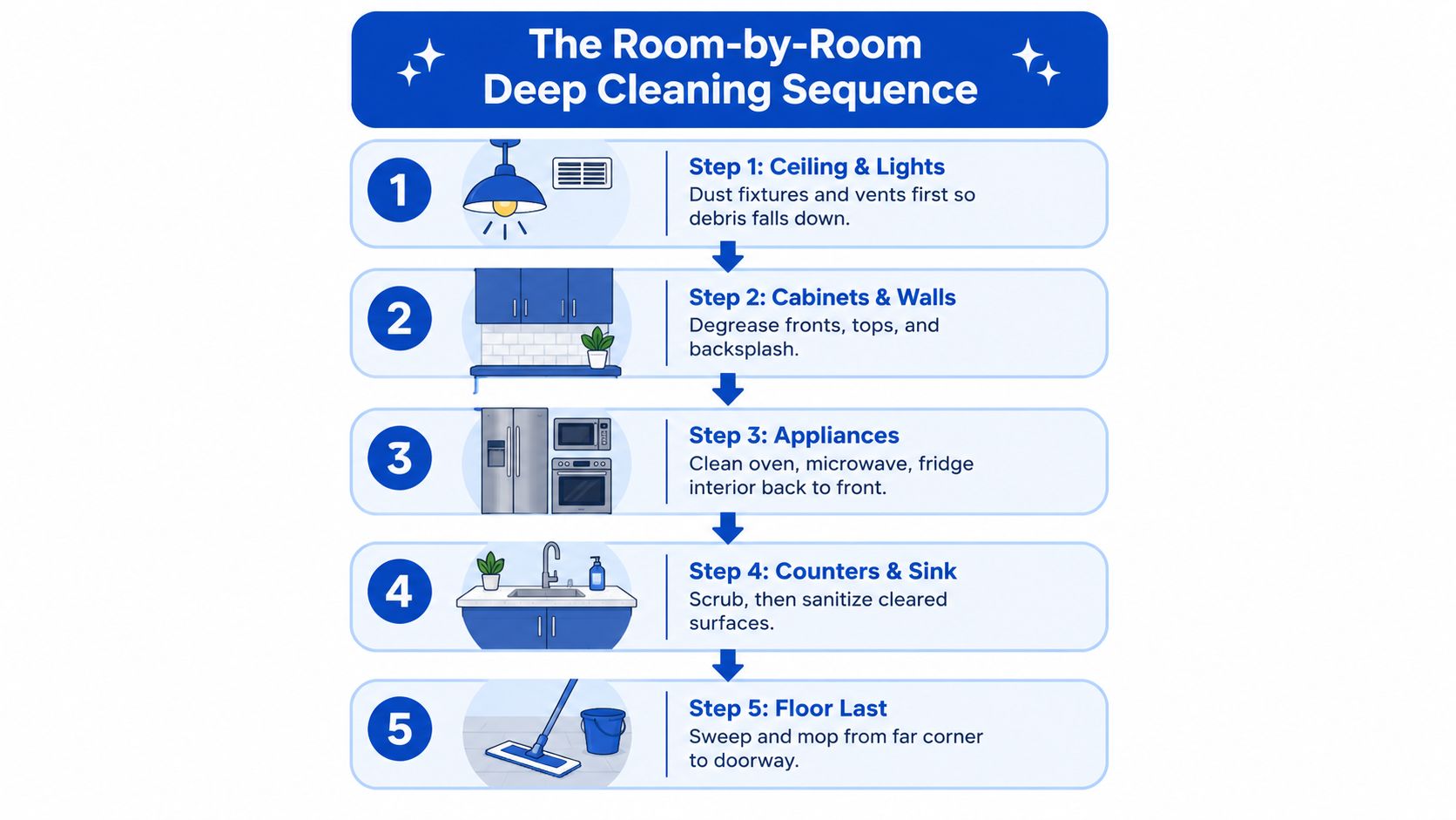 An infographic showing the five-step process for a room-by-room kitchen deep cleaning sequence from ceiling to floor.