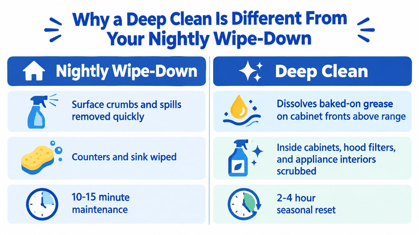 A comparison chart showing the differences between a nightly wipe-down routine and a thorough kitchen deep clean.