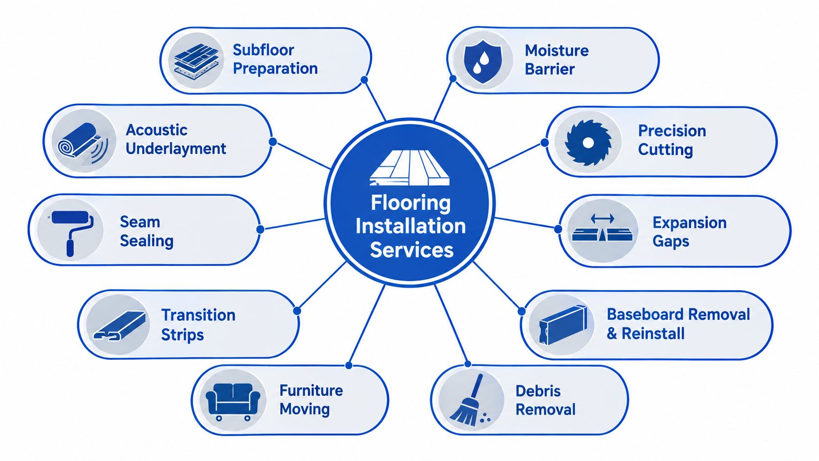 A diagram illustrating various steps included in professional flooring installation services such as subfloor preparation and debris removal.