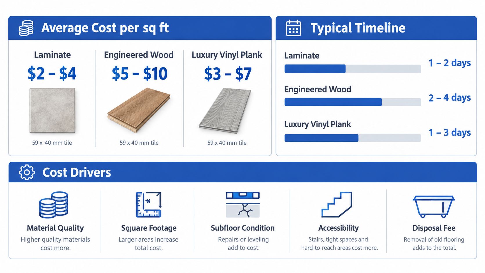 An infographic comparing flooring installation costs and timelines for laminate, engineered wood, and luxury vinyl plank.