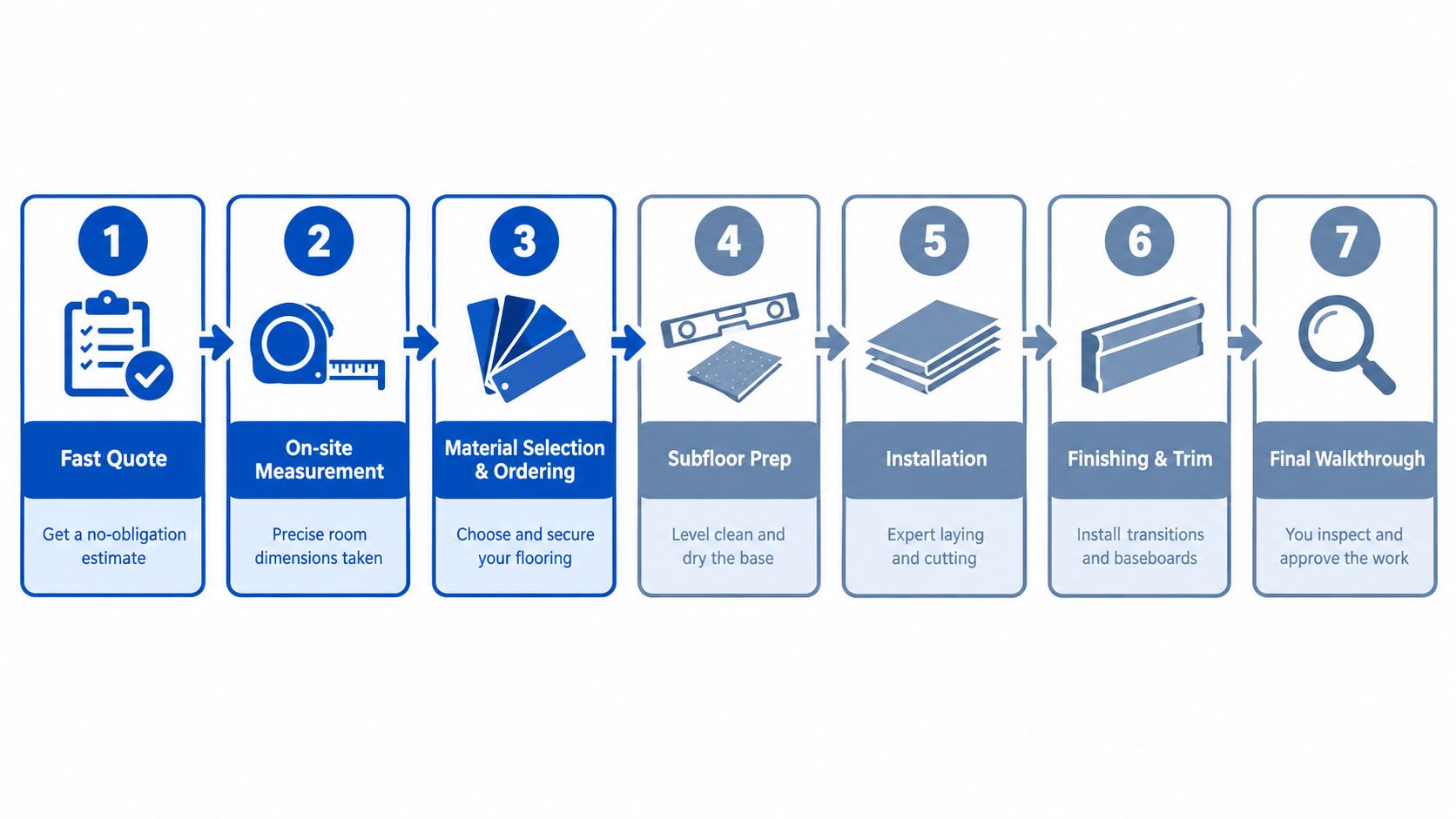 A seven-step flowchart illustrating the professional process for flooring installation services from quote to final walkthrough.