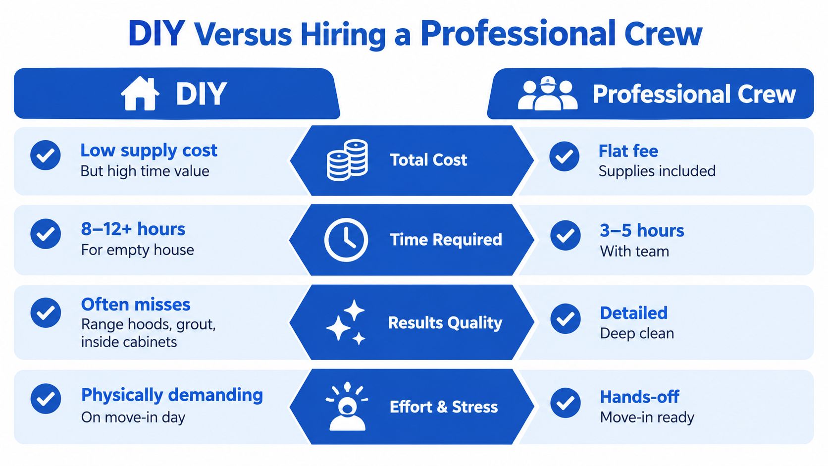 A comparison chart showing the differences between DIY move-in cleaning and hiring a professional cleaning crew.