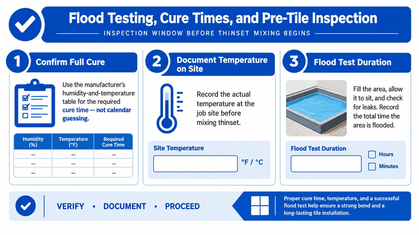 A professional infographic outlining steps for flood testing, checking cure times, and site inspection before tiling a shower.