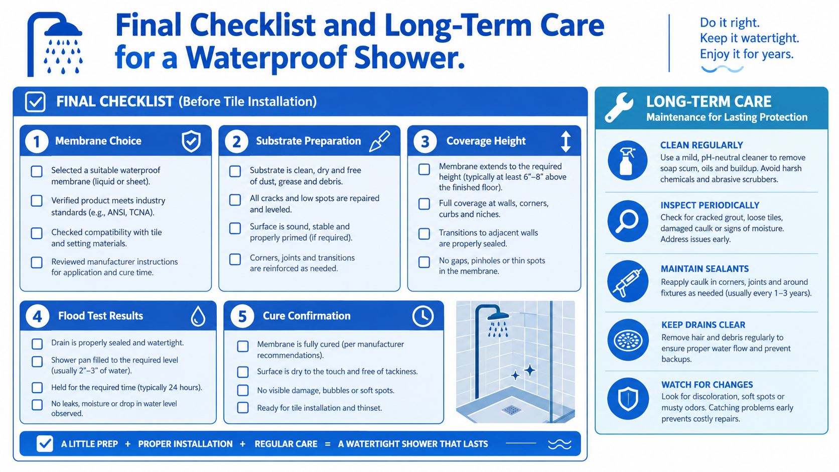 An infographic checklist guiding users through the essential steps for installing a waterproof shower before tiling.