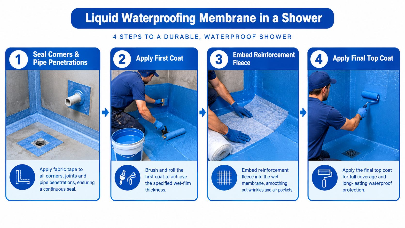 An infographic showing the four steps to apply a liquid waterproofing membrane in a shower area.