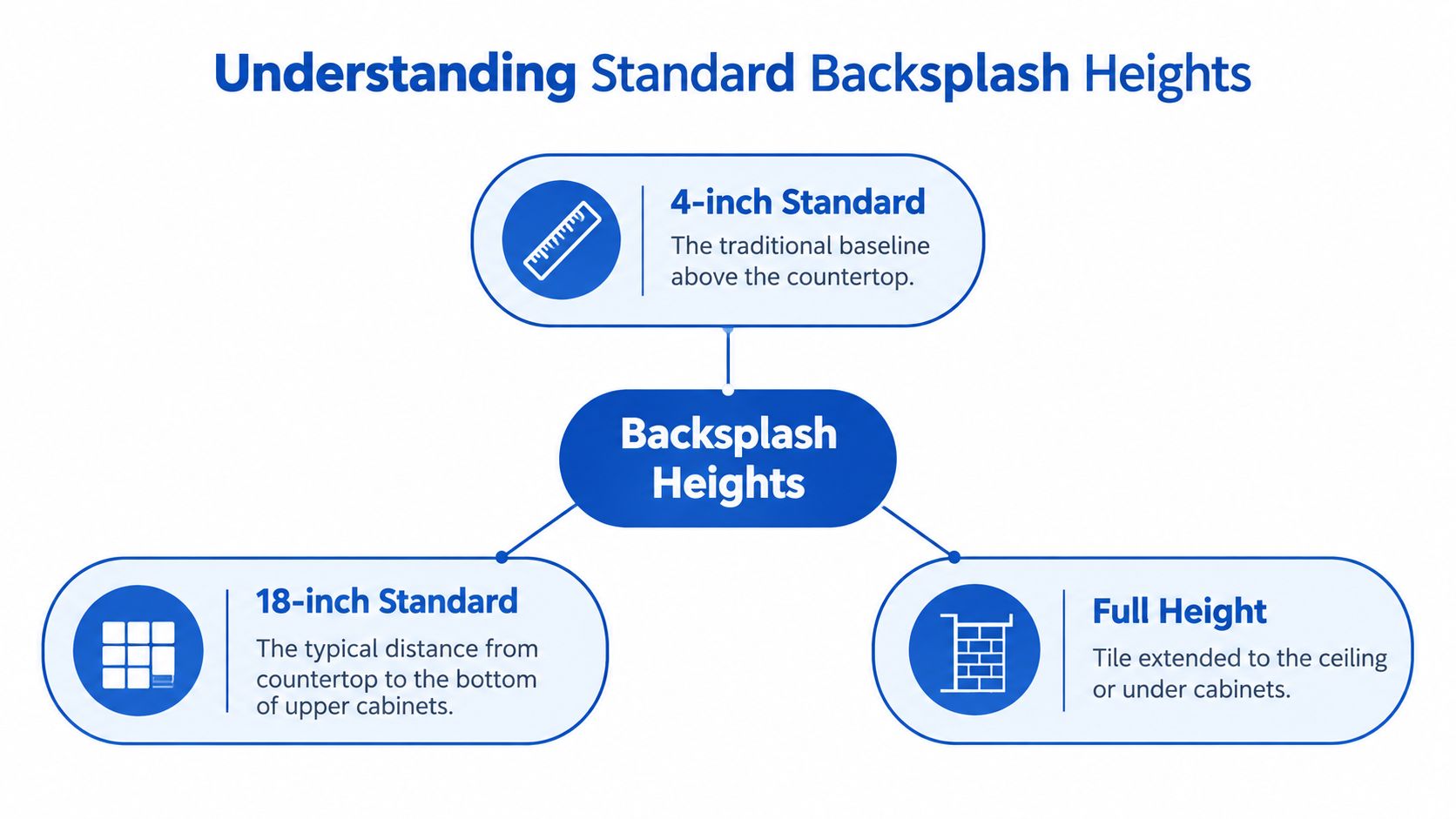 A diagram infographic explaining standard kitchen backsplash heights including 4-inch, 18-inch, and full height options.