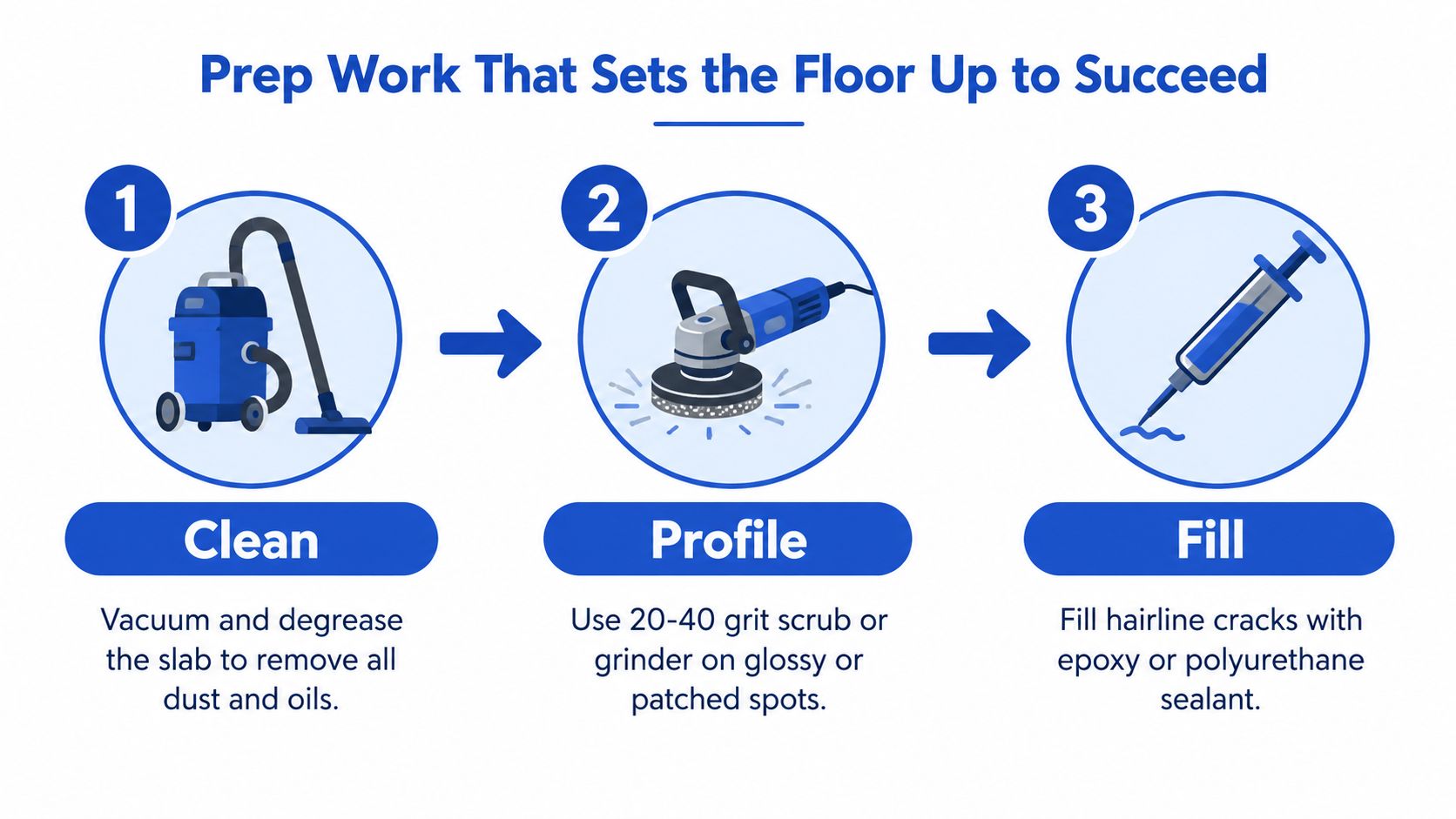 A three-step infographic showing how to clean, profile, and fill concrete floors before installing new flooring.