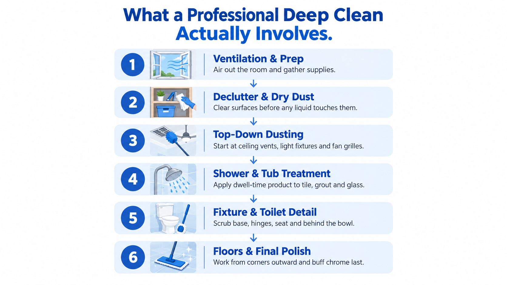 A six-step infographic guide explaining the professional deep cleaning process for bathrooms and living spaces.