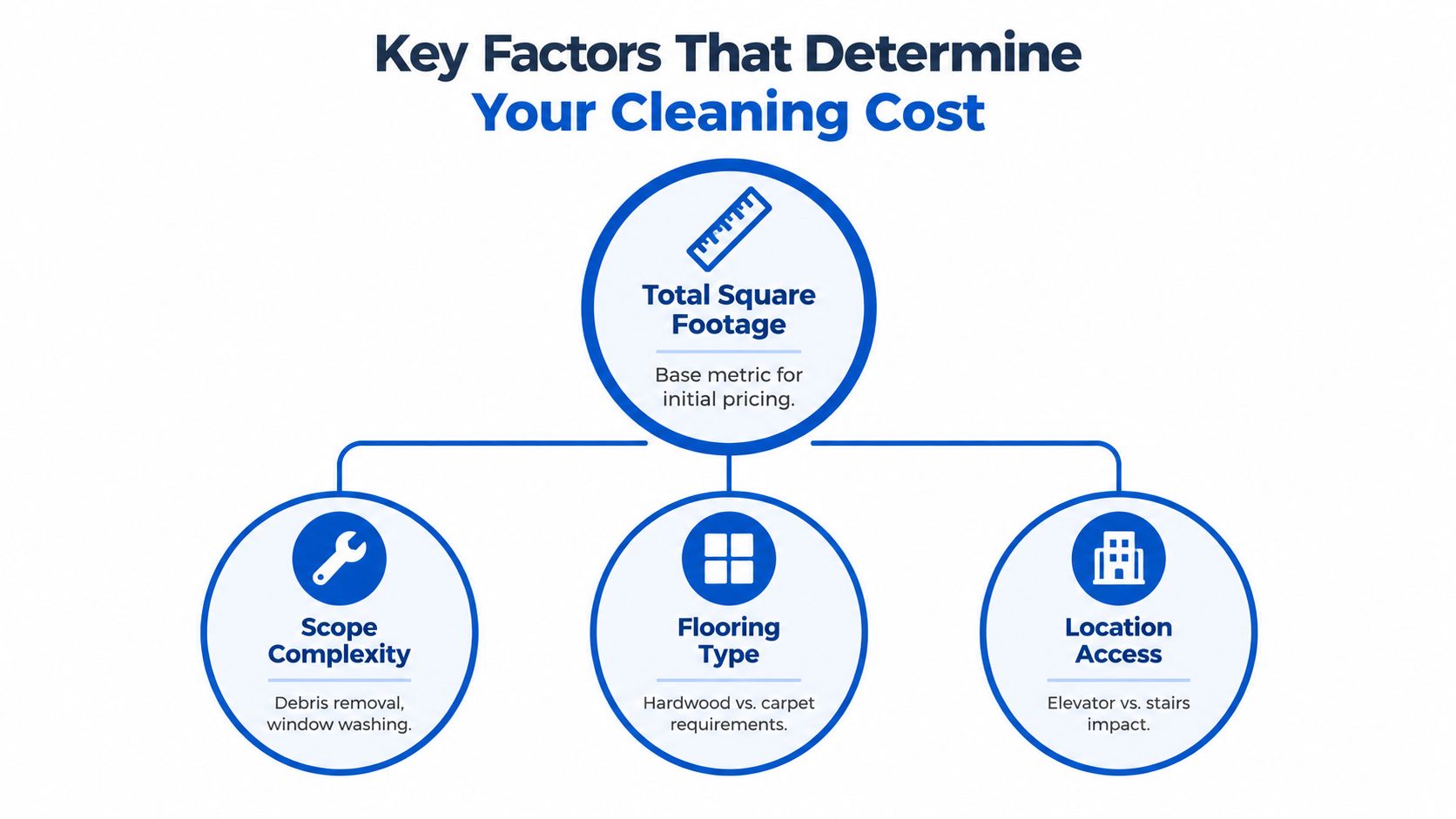 A flowchart showing four key factors that determine cleaning service costs, including square footage and flooring type.