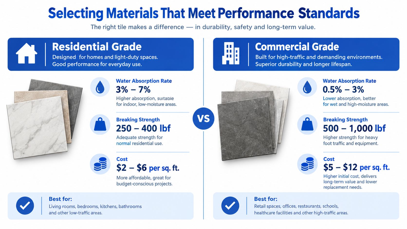 A comparison chart showing the differences between residential and commercial grade tiles based on performance standards.