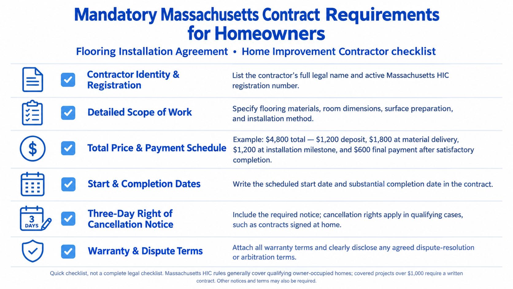 A checklist infographic outlining mandatory requirements for flooring installation contracts for homeowners in Massachusetts.