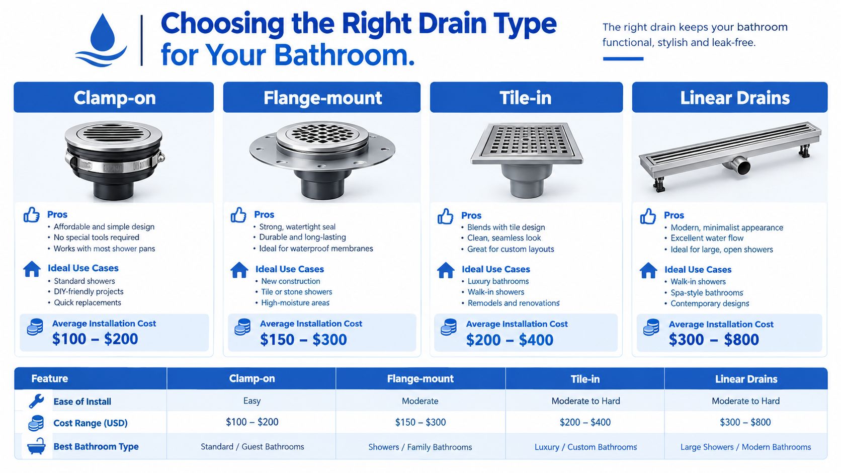 A comprehensive infographic comparing four common bathroom drain types including their pros, ideal use cases, and installation costs.