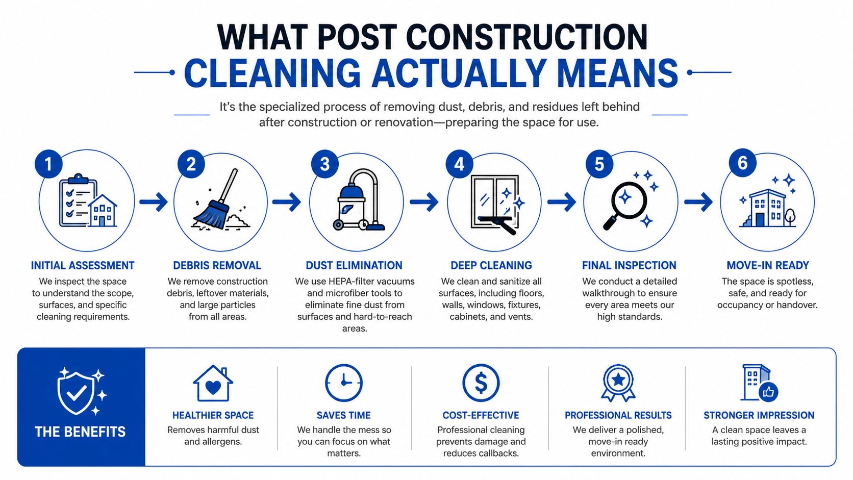 A process flow chart illustrating the six steps of professional post construction cleaning services.